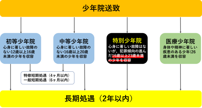 鑑別所とは｜少年院との違い・収容の流れ・送致を回避する方法を解説｜刑事事件弁護士ナビ